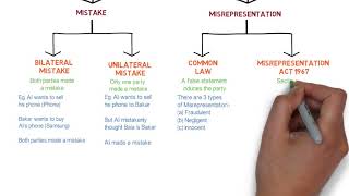 Contract Law  Chapter 6 Vitiating Factors Degree  Year 1 [upl. by Rehpinnej]