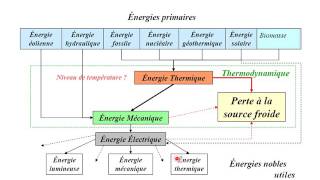 Cours Thermodynamique Avancé 7 la notion dexergie [upl. by Hooper]