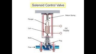 Control Valve Actuators Principle [upl. by Renelle]