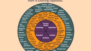 CREATING LEARNING OBJECTIVES [upl. by Lua908]